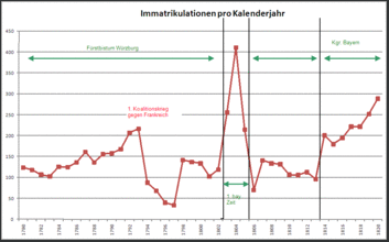 Entwicklung der Immatrikulationszahlen während der Napoleonischen Kriege