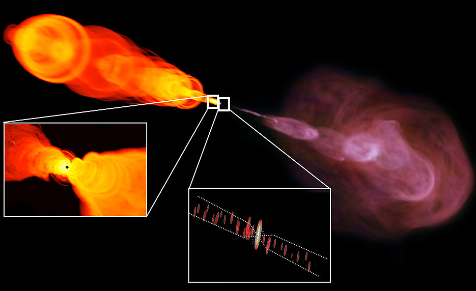 Visualisation of the new DFG research group's holistic approach: observations (right) and theoretical modelling (left) of jets are combined on the smallest and largest scales.