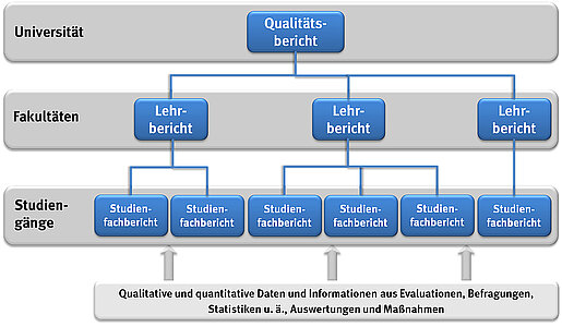 Grafik jährliches Berichtssstem im QM