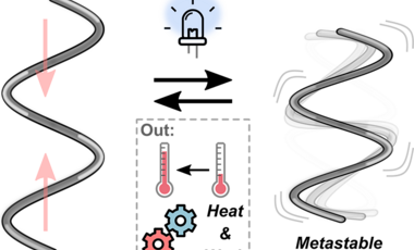 Like a spring, helical structures can be reversibly mechanically deformed, leading to new properties in the metastable state. 