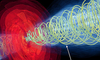 Along the magnetic field lines, the particles are accelerated so efficiently that they form a jet out to scales of 6000 light years in the case of M87.