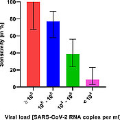 Sensitivität der Antigenschnelltests im Verhältnis zu einer mittels PCR-Test bestimmten Viruslast. 