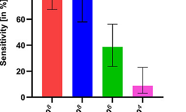 Sensitivität der Antigenschnelltests im Verhältnis zu einer mittels PCR-Test bestimmten Viruslast. 