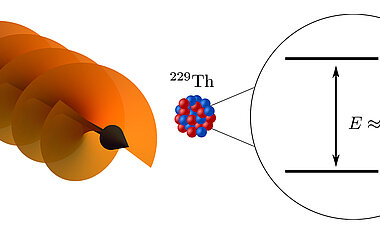 Laserpulse in der Art eines rotierenden Korkenziehers sollen die Thoriumkerne in den gewünschten Anregungszustand versetzen. 