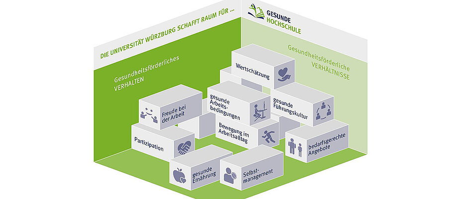Ein Baustein neben beziehungsweise auf dem anderen: Das Leitbild der Gesunden Hochschule.