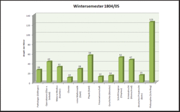 Anzahl der zahlenden Studenten in verschiedenen Seminaren