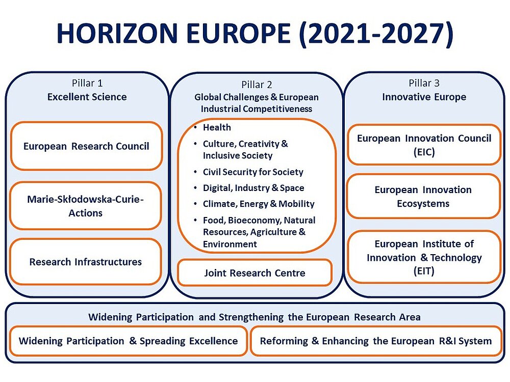 Horizon Europe Structure