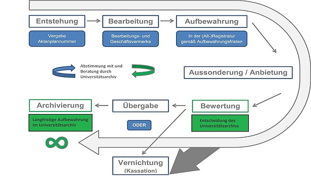 Grafische Darstellung Lebenszyklus einer Akte im Verwaltungshandeln