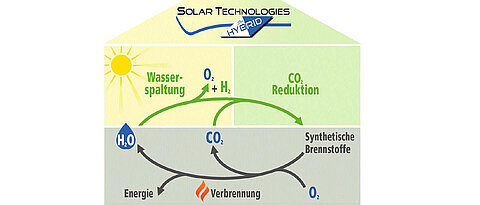 Wasserstoff gewinnen, Kohlendioxid für Brennstoffe nutzen: Das sind Ziele des Forschungsverbundes Solar Technologies go Hybrid.