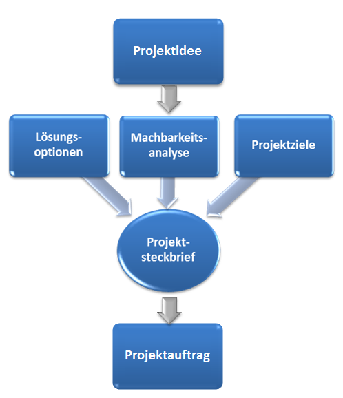 Projektinitiierung