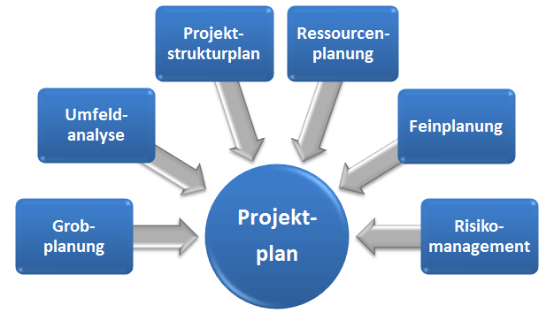 Projekt planen