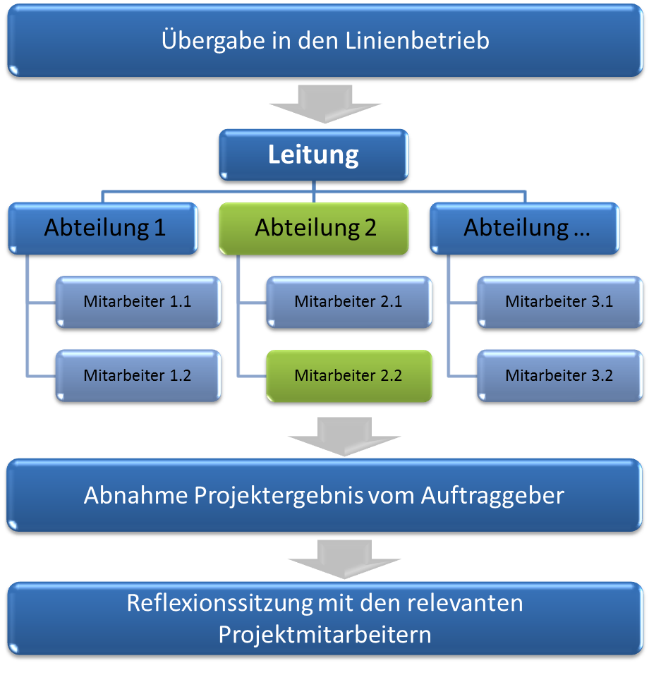 Projektabschluss Übergabe in die Linie