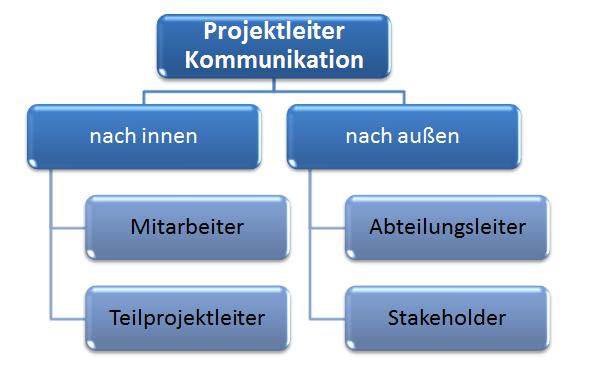 Kommunikation im Projekt